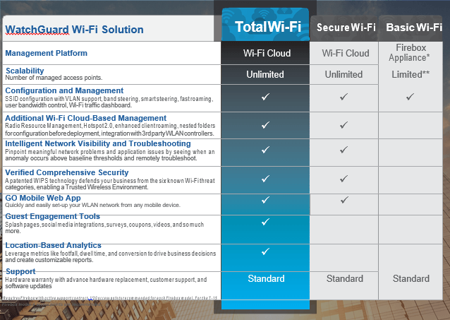 Watchguard’S Wi-Fi Security