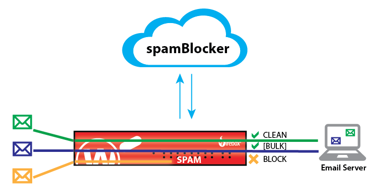 WatchGuard Spam Blocker